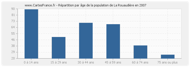 Répartition par âge de la population de La Rouaudière en 2007